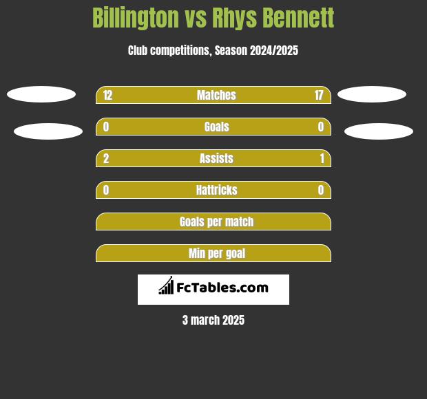 Billington vs Rhys Bennett h2h player stats