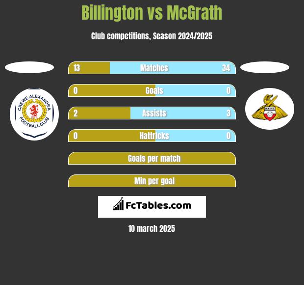 Billington vs McGrath h2h player stats