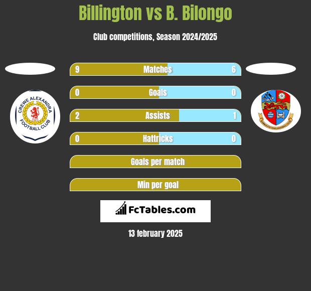 Billington vs B. Bilongo h2h player stats