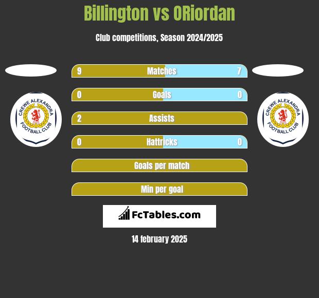 Billington vs ORiordan h2h player stats