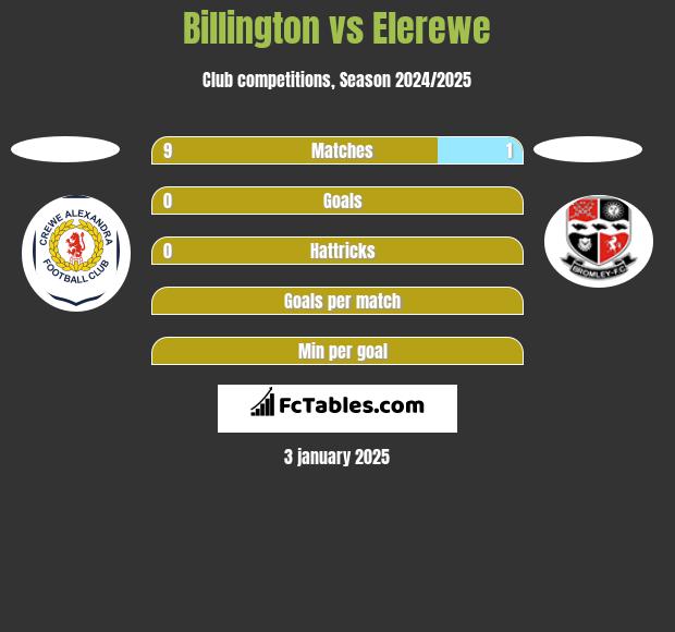 Billington vs Elerewe h2h player stats