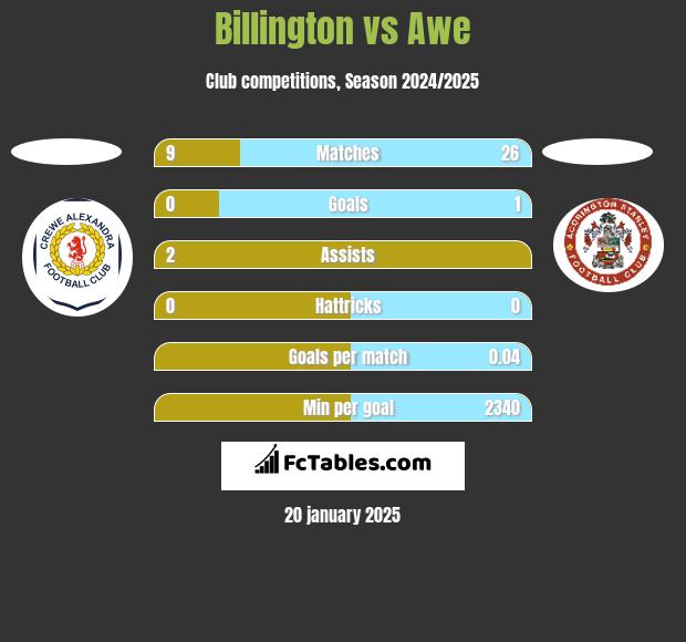 Billington vs Awe h2h player stats