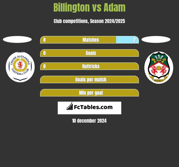 Billington vs Adam h2h player stats