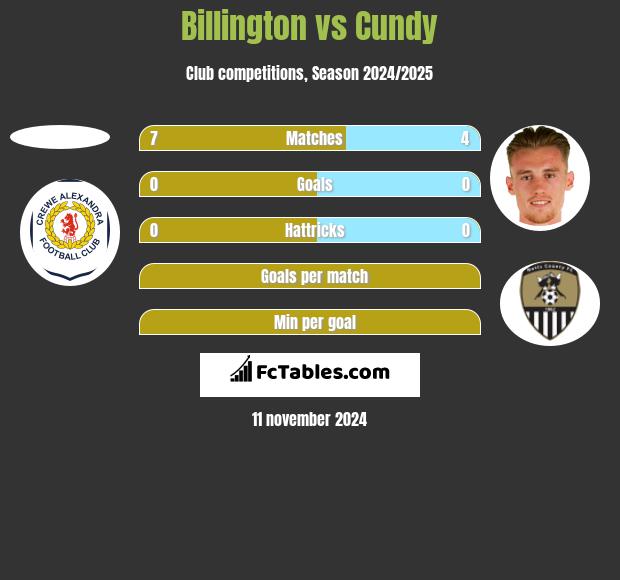 Billington vs Cundy h2h player stats