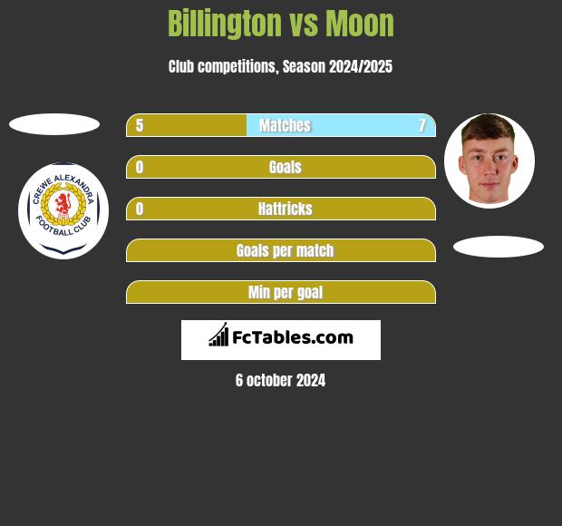 Billington vs Moon h2h player stats