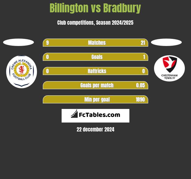 Billington vs Bradbury h2h player stats