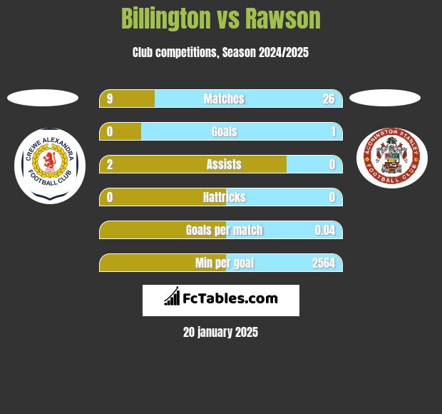 Billington vs Rawson h2h player stats