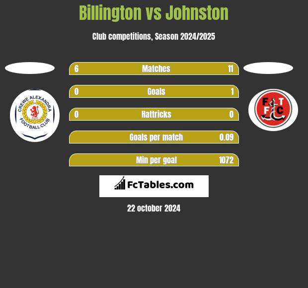 Billington vs Johnston h2h player stats