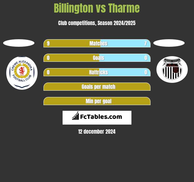 Billington vs Tharme h2h player stats