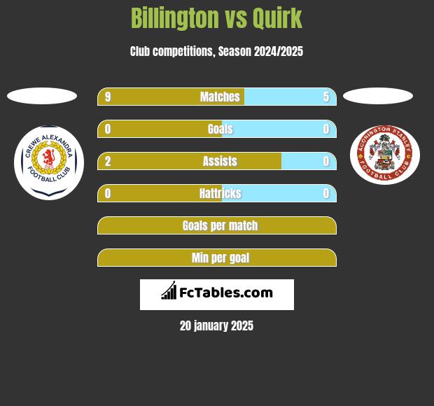 Billington vs Quirk h2h player stats