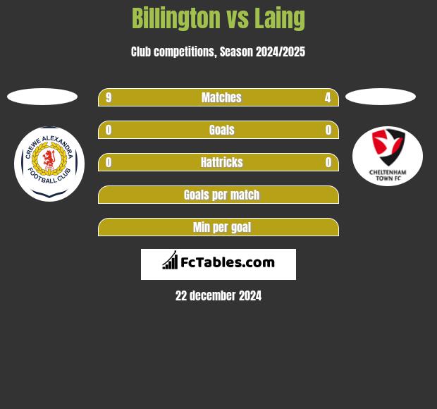 Billington vs Laing h2h player stats