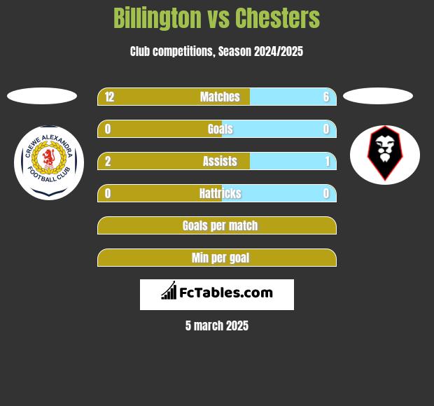 Billington vs Chesters h2h player stats