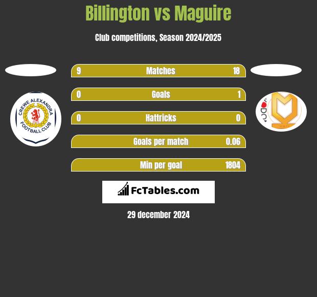 Billington vs Maguire h2h player stats