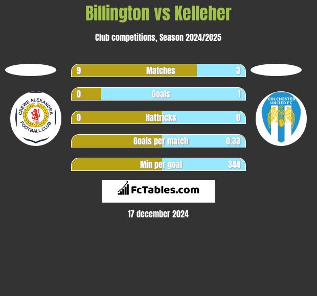 Billington vs Kelleher h2h player stats