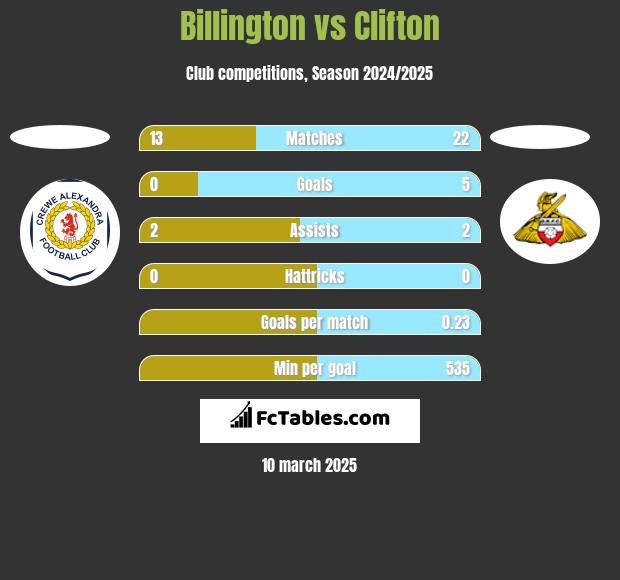 Billington vs Clifton h2h player stats