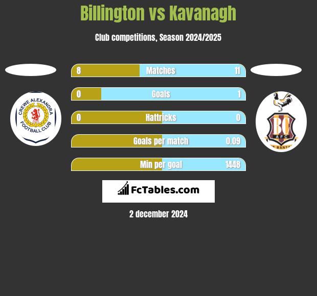 Billington vs Kavanagh h2h player stats