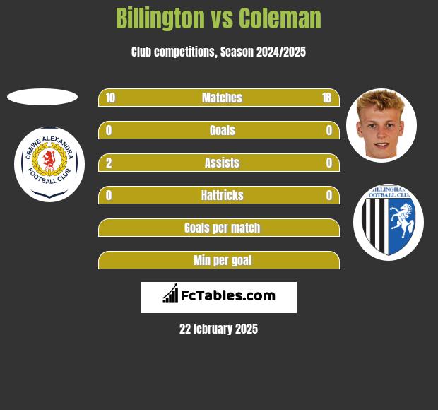 Billington vs Coleman h2h player stats