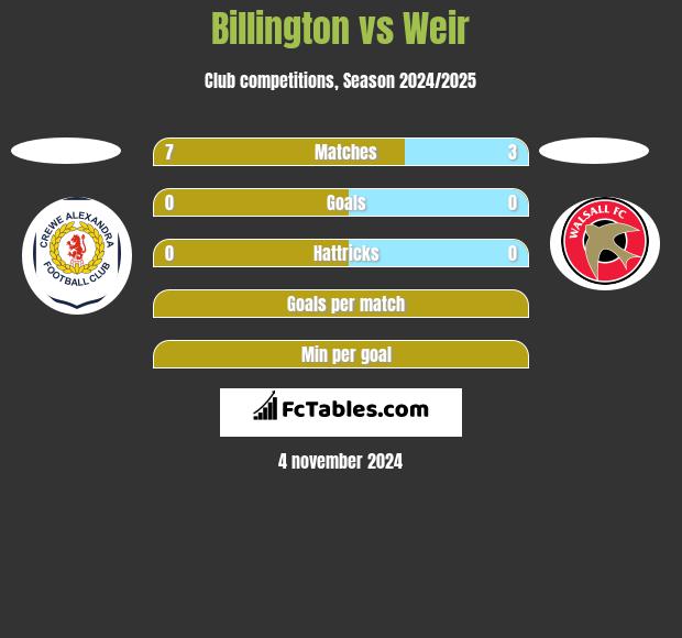 Billington vs Weir h2h player stats