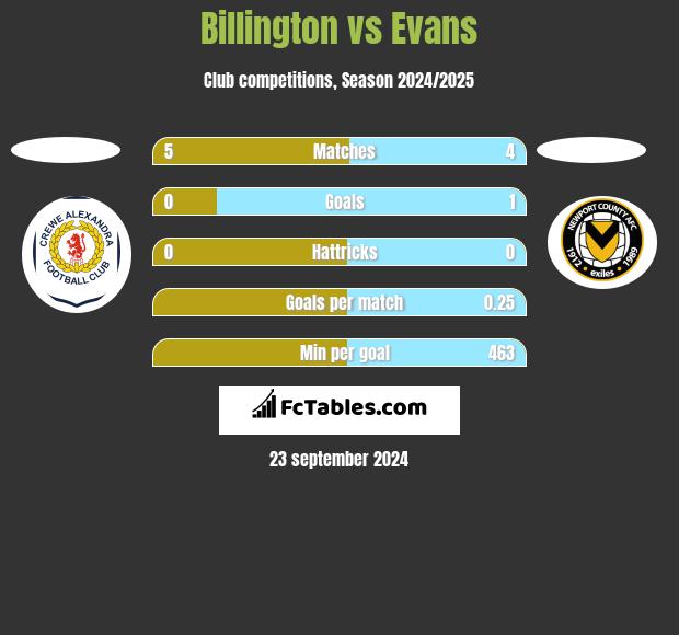 Billington vs Evans h2h player stats