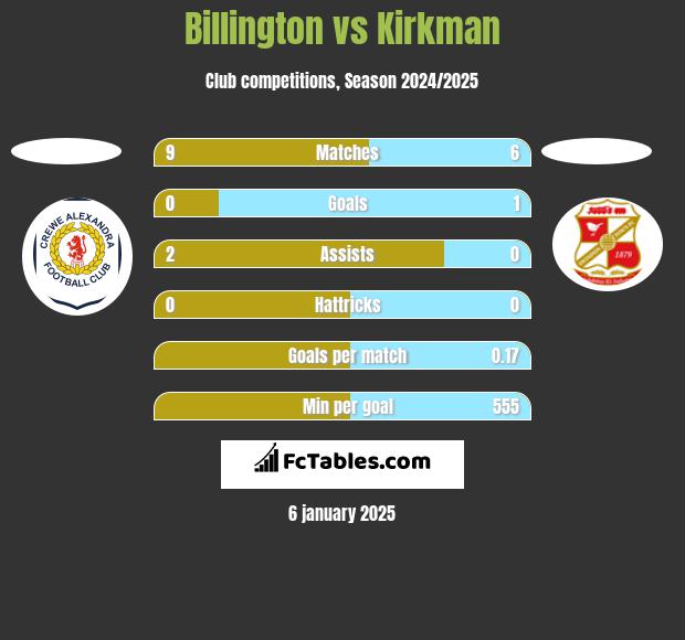 Billington vs Kirkman h2h player stats