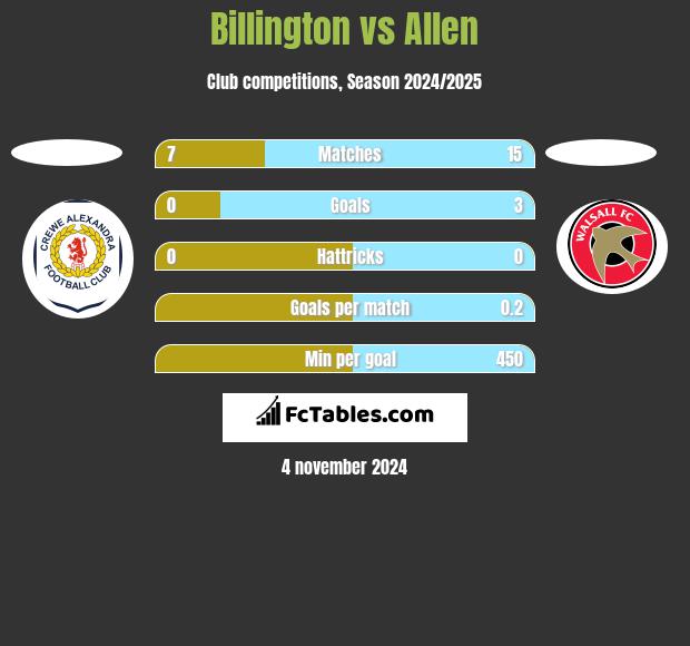 Billington vs Allen h2h player stats