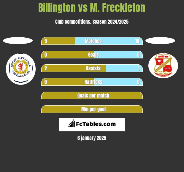 Billington vs M. Freckleton h2h player stats