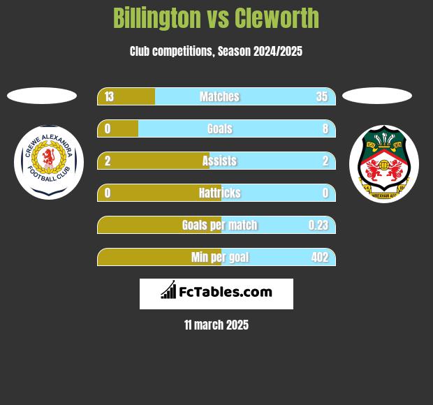 Billington vs Cleworth h2h player stats