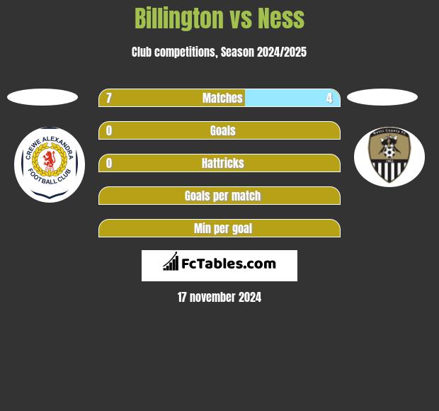 Billington vs Ness h2h player stats