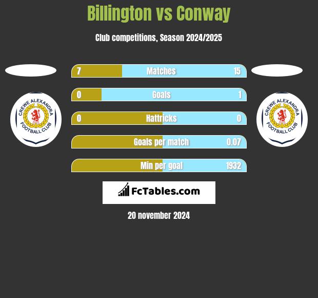 Billington vs Conway h2h player stats