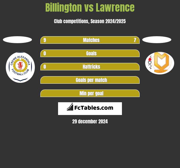 Billington vs Lawrence h2h player stats