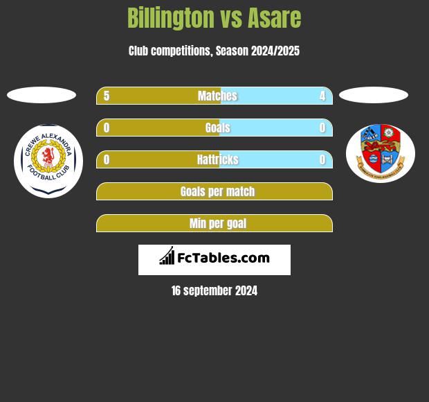 Billington vs Asare h2h player stats