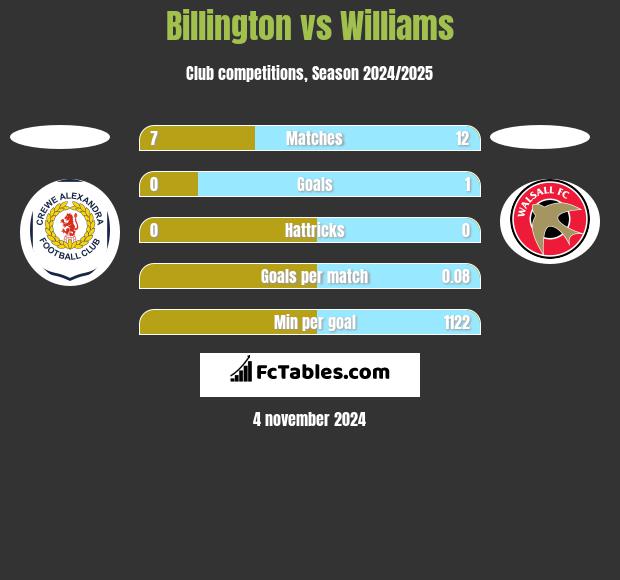 Billington vs Williams h2h player stats