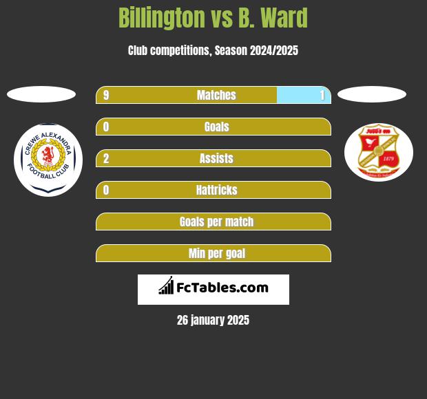 Billington vs B. Ward h2h player stats