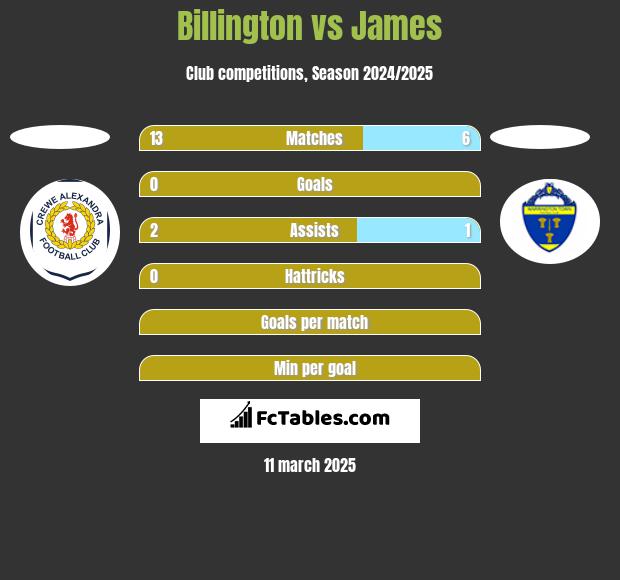 Billington vs James h2h player stats