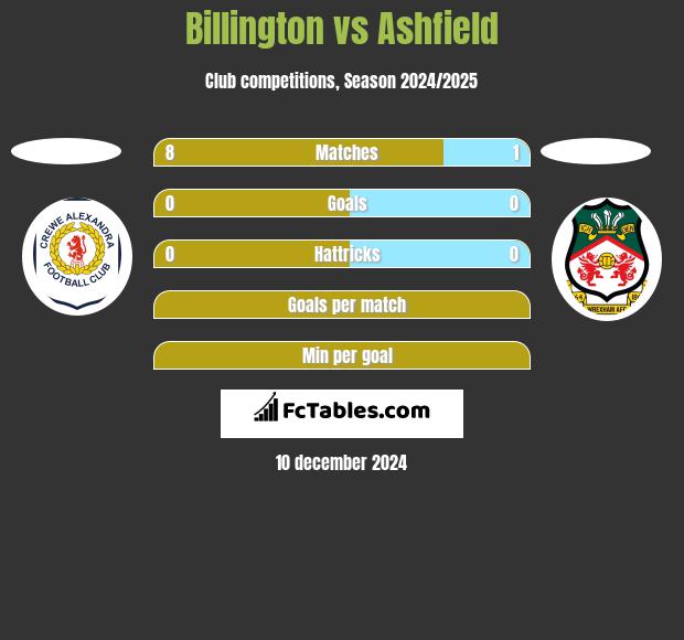 Billington vs Ashfield h2h player stats