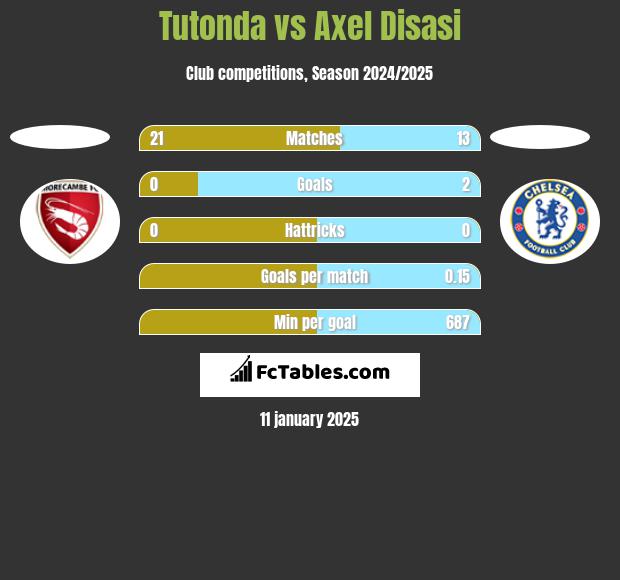 Tutonda vs Axel Disasi h2h player stats