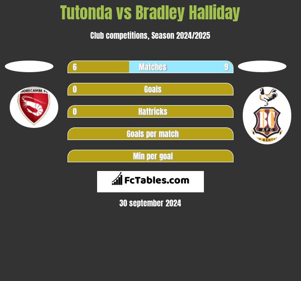 Tutonda vs Bradley Halliday h2h player stats