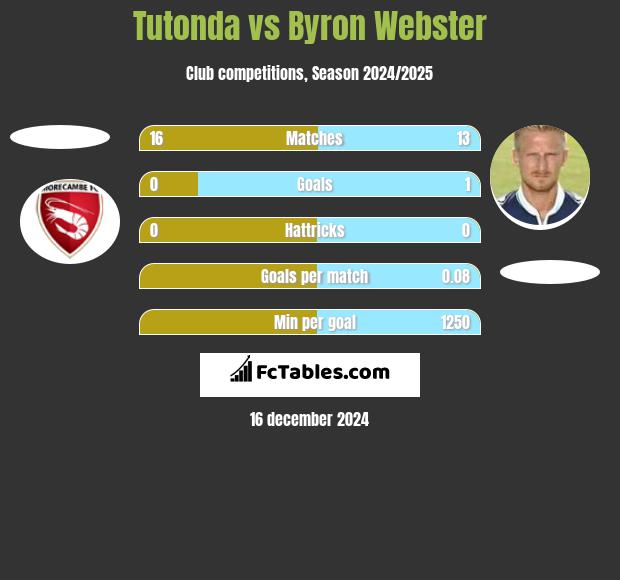 Tutonda vs Byron Webster h2h player stats