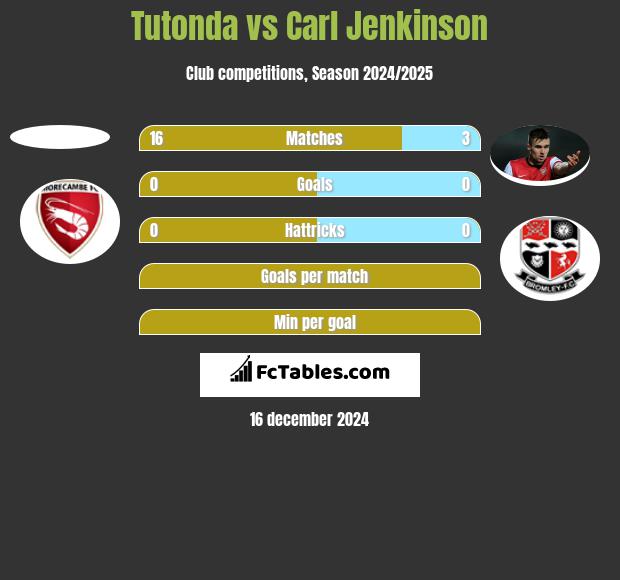 Tutonda vs Carl Jenkinson h2h player stats