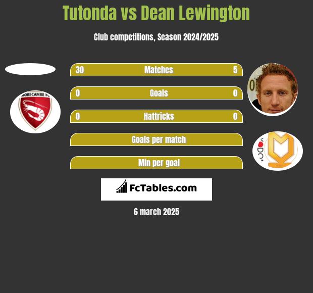 Tutonda vs Dean Lewington h2h player stats