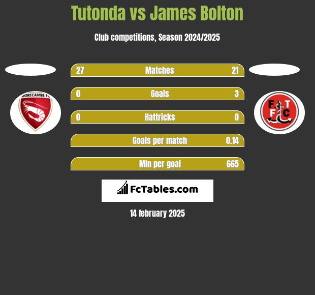 Tutonda vs James Bolton h2h player stats