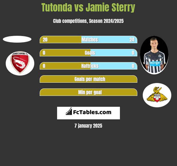 Tutonda vs Jamie Sterry h2h player stats