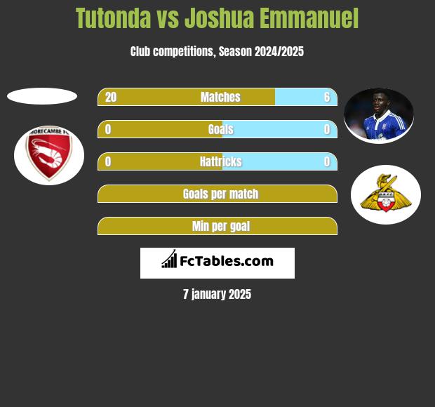 Tutonda vs Joshua Emmanuel h2h player stats