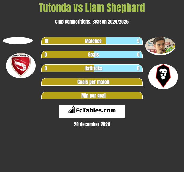 Tutonda vs Liam Shephard h2h player stats