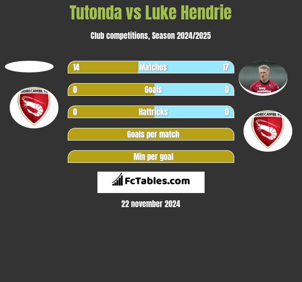 Tutonda vs Luke Hendrie h2h player stats