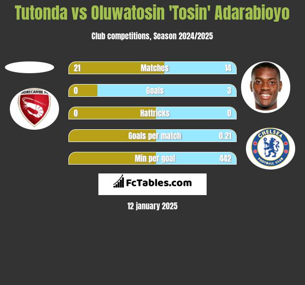 Tutonda vs Oluwatosin 'Tosin' Adarabioyo h2h player stats