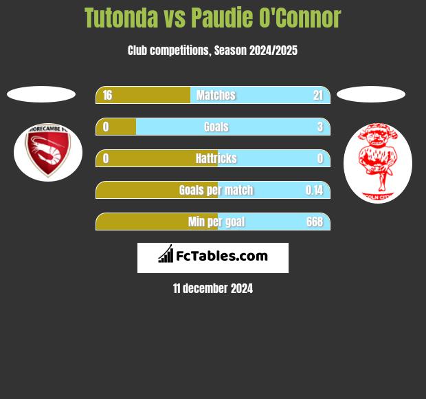 Tutonda vs Paudie O'Connor h2h player stats