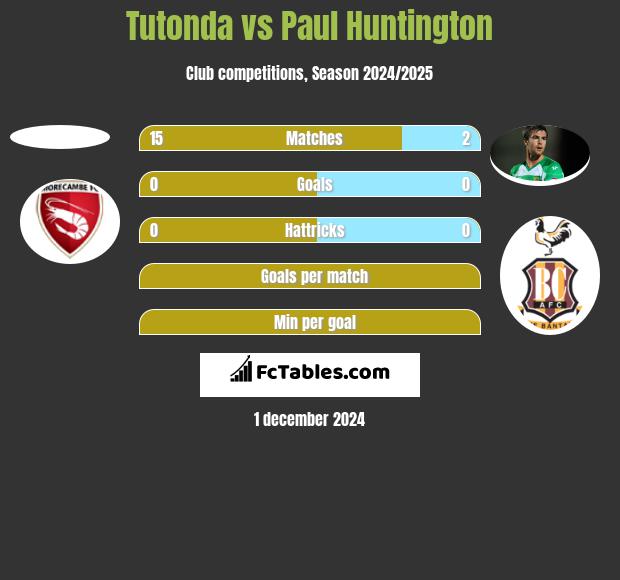 Tutonda vs Paul Huntington h2h player stats