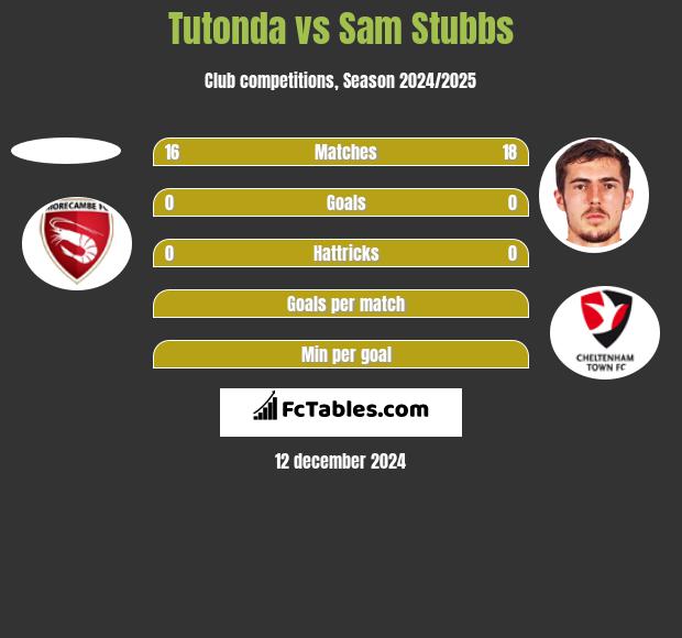 Tutonda vs Sam Stubbs h2h player stats