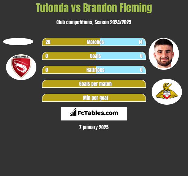 Tutonda vs Brandon Fleming h2h player stats